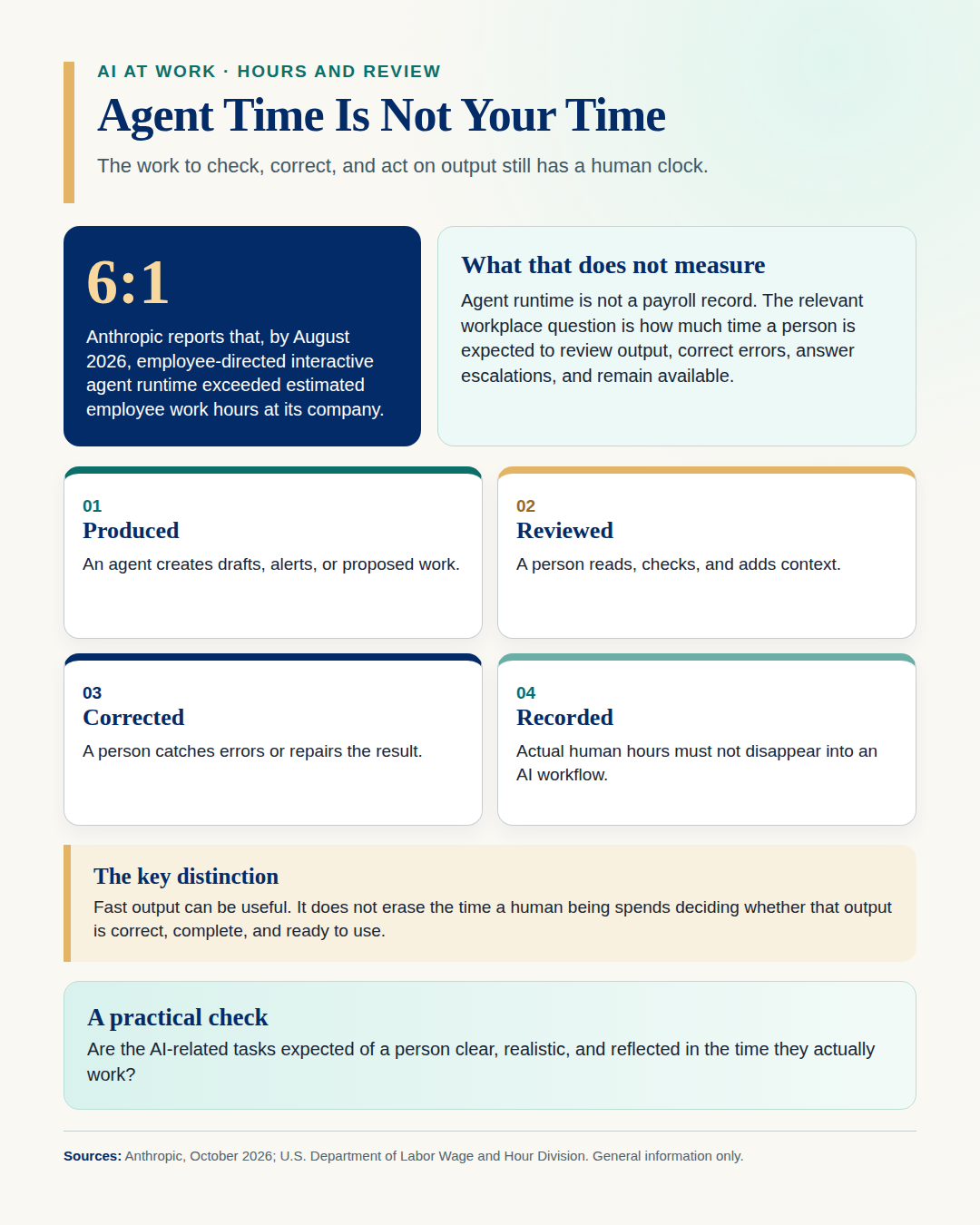 Infographic describing the difference between AI-agent runtime and human work time: the system produces output, while a person reviews, corrects, and records the work time involved.