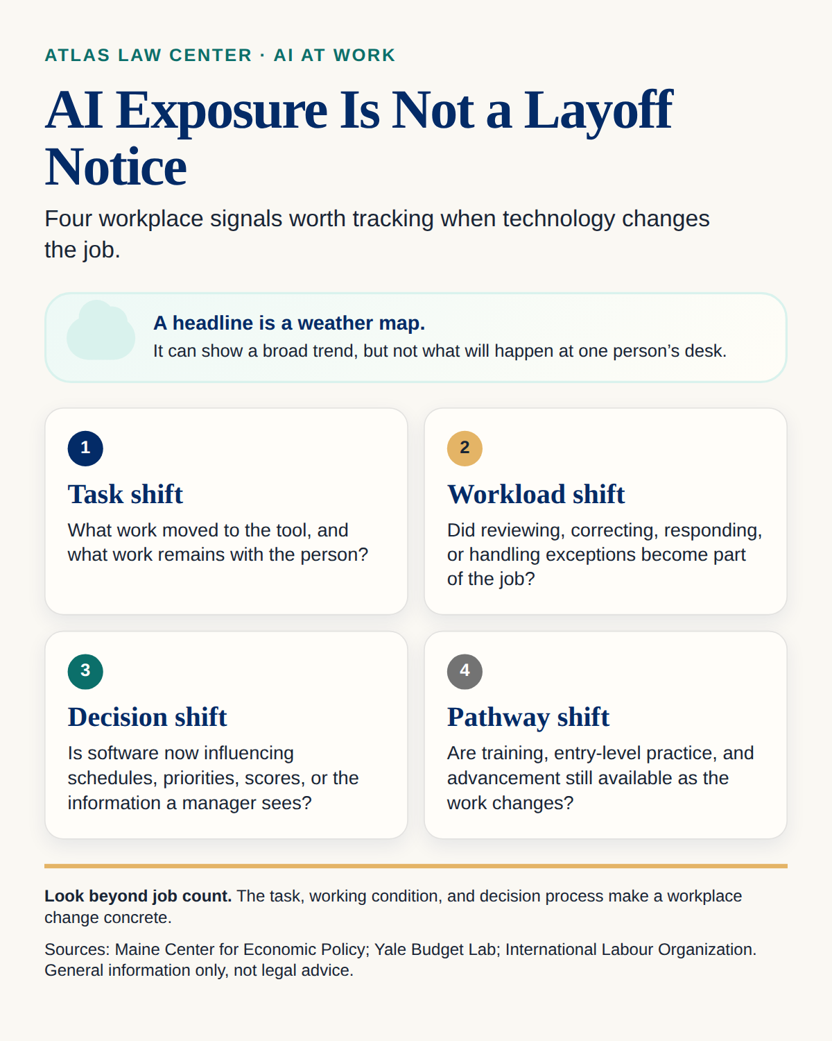 Infographic: AI exposure is not a layoff notice. Four workplace signals worth tracking are task shift, workload shift, decision shift, and pathway shift. The visual explains that a labor-market headline is a weather map, not a forecast for one worker’s desk.