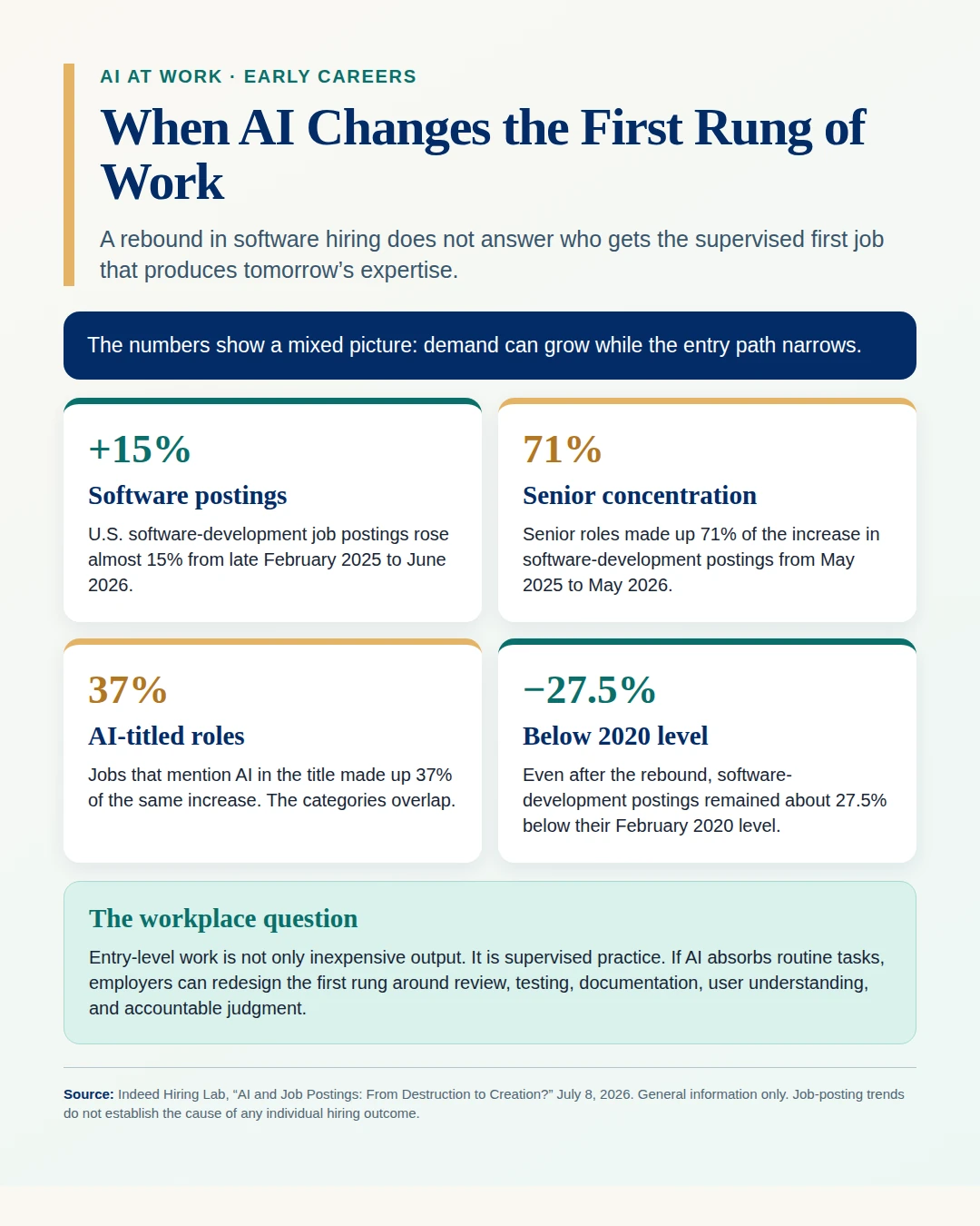 Infographic showing that recent growth in U.S. software-development job postings was concentrated in senior and AI-titled roles and explaining why entry-level career paths still matter.