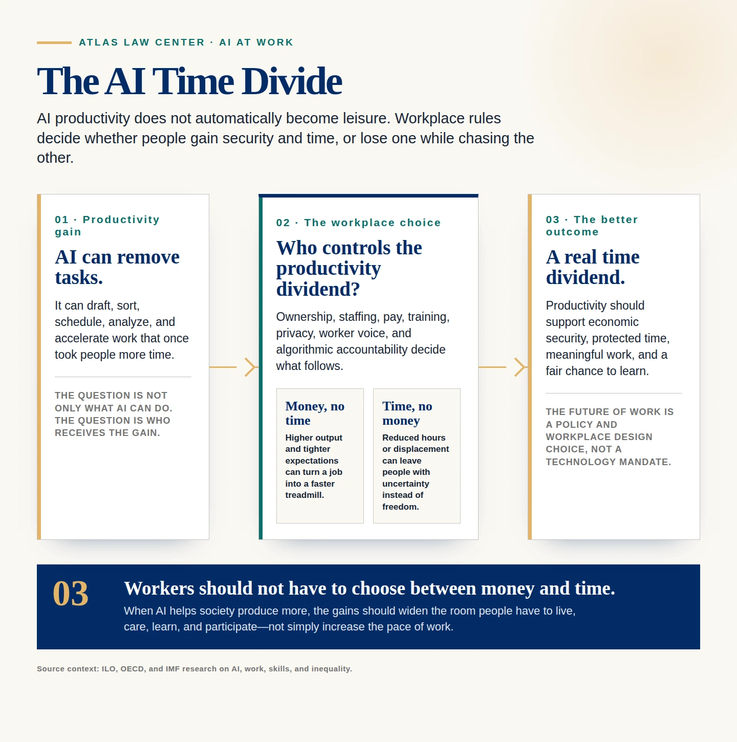 The AI Time Divide infographic shows how AI productivity can lead to money without time, time without money, or a fairer time dividend.