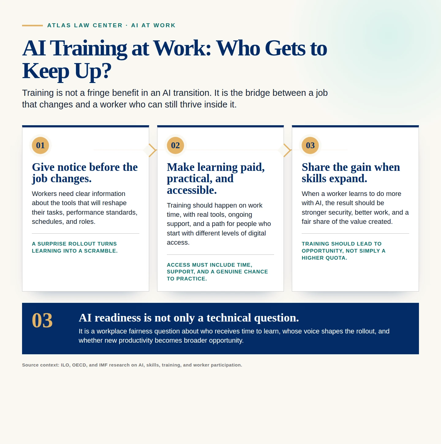 AI training at work infographic showing notice before job changes, paid practical learning, and a fair share of opportunity from new skills.