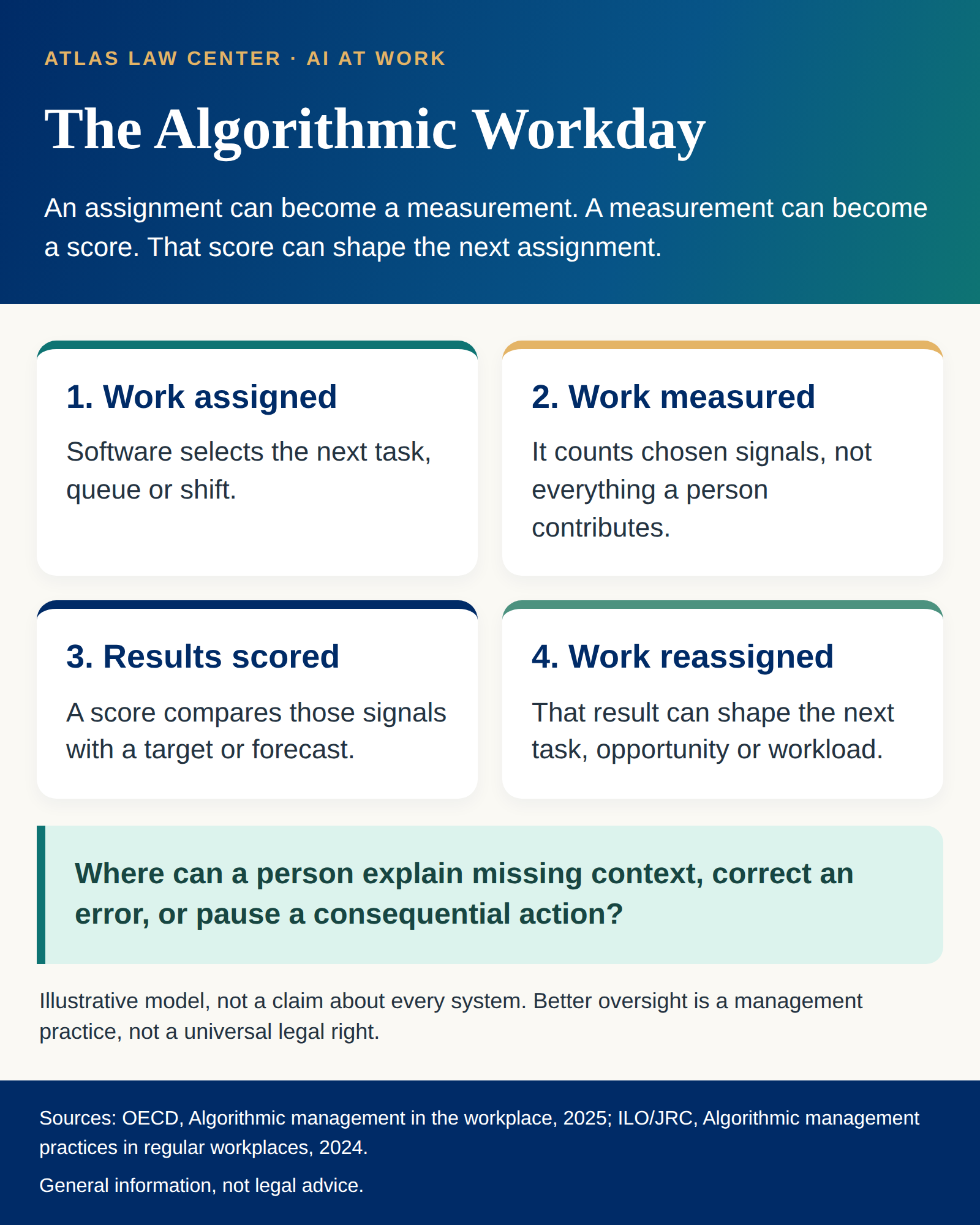 Four-step illustration of assignments, measurement, scoring and reassignment, with a question about where people can correct errors; full text follows.