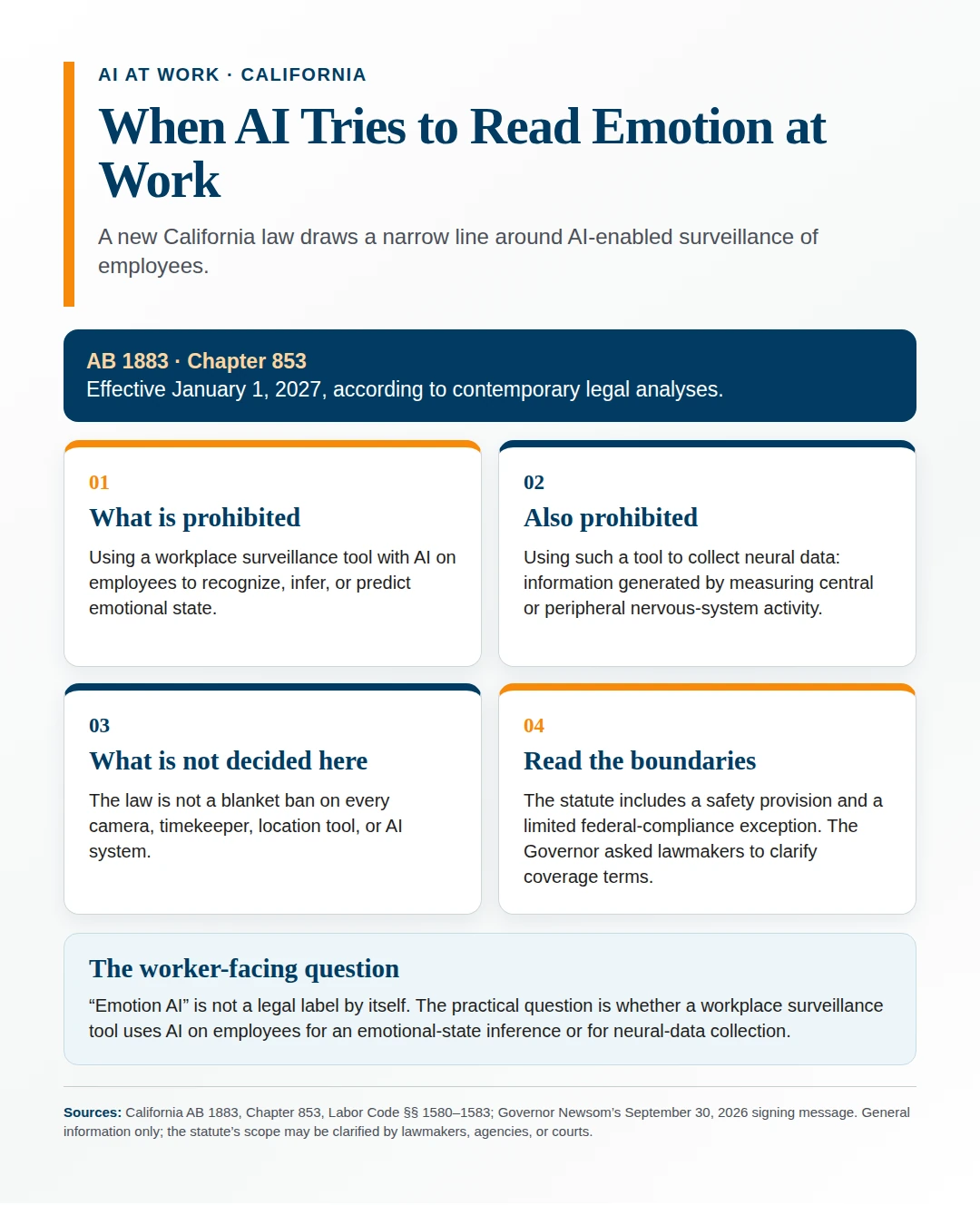 Infographic explaining that California AB 1883 limits AI-enabled workplace surveillance used on employees to infer emotional state or collect neural data, while noting the statute’s safety and narrow federal-compliance provisions.