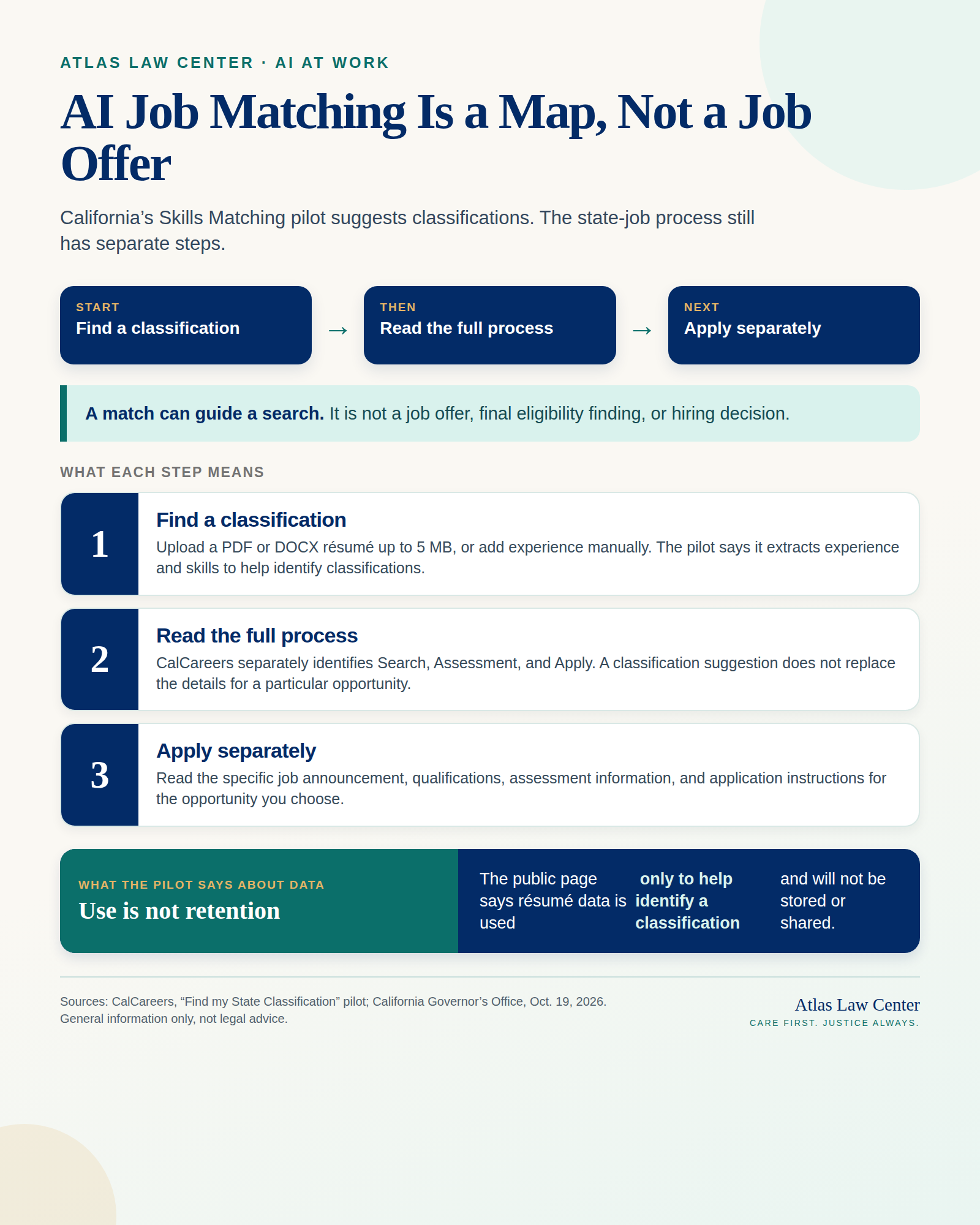 Infographic: California’s AI job-matching pilot is a map, not a job offer. It shows a three-step sequence from finding a classification to checking the full process to applying separately. The visual notes that the pilot accepts a PDF or DOCX résumé up to 5 MB or manual experience and says résumé data is used only to identify classifications and is not stored or shared.