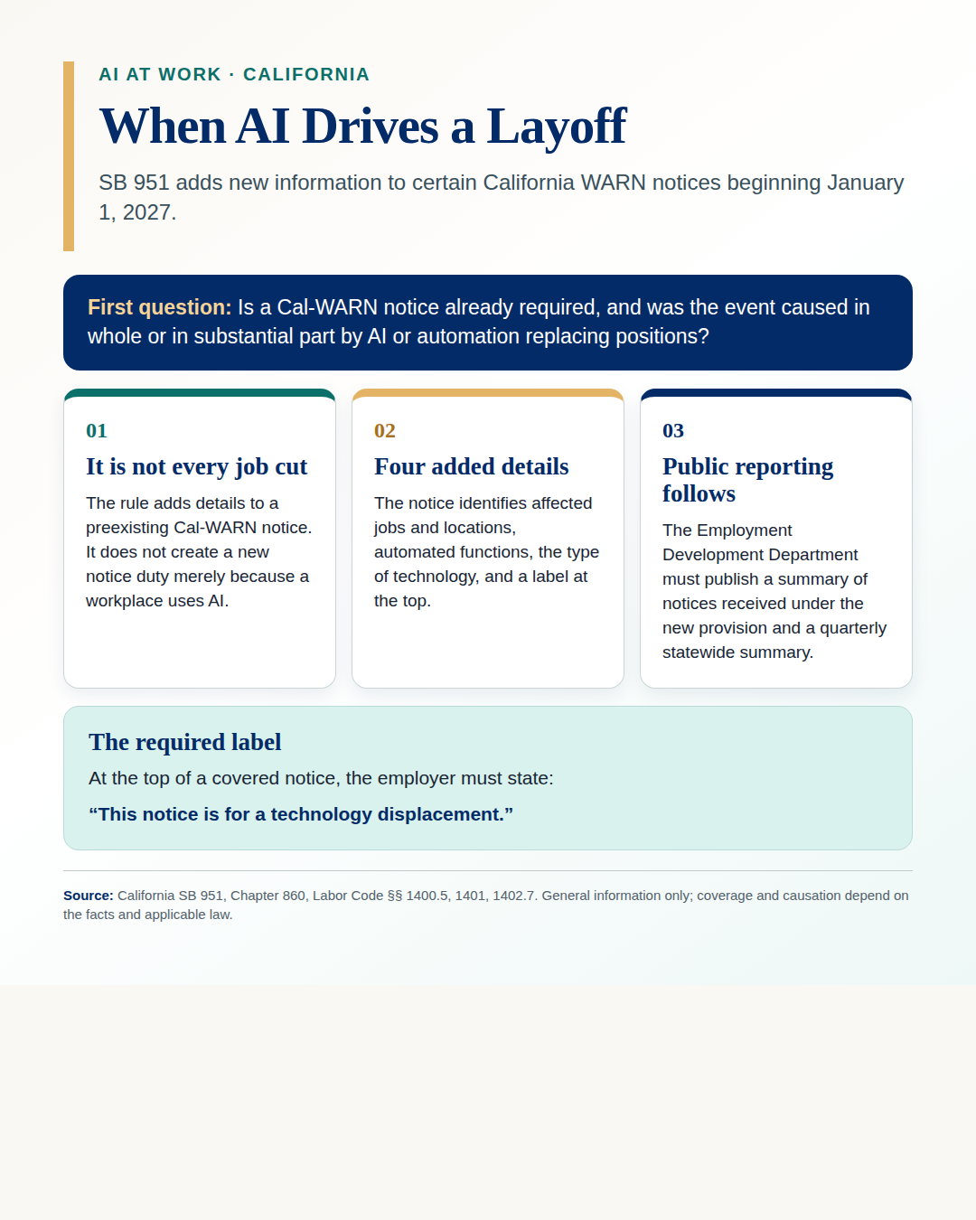 Infographic explaining California SB 951: the rule adds technology-displacement details to certain already-required Cal-WARN notices when AI or automation substantially caused a covered workforce reduction.