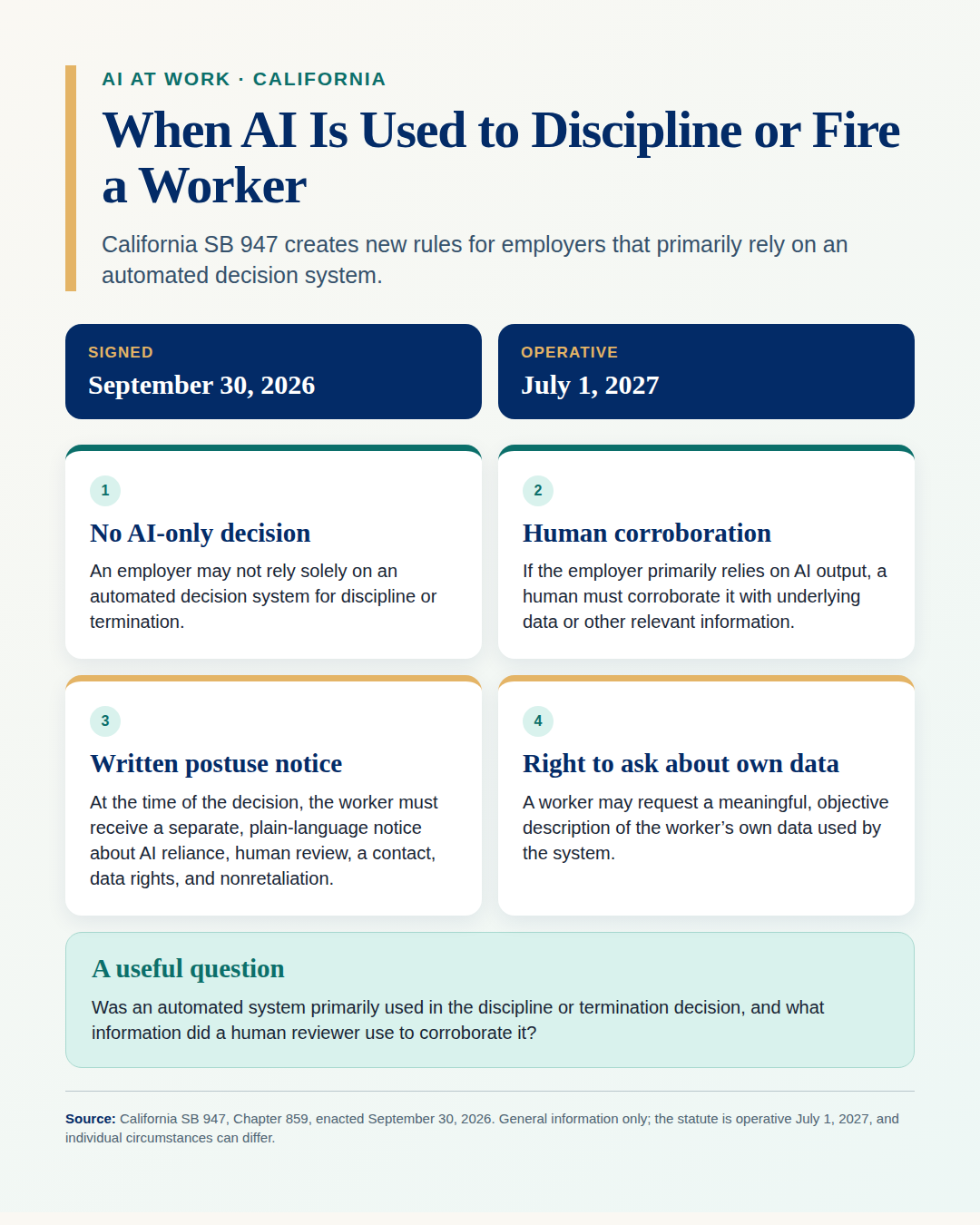 Infographic explaining that California SB 947 becomes operative July 1, 2027 and requires human corroboration, written notice, and access to a description of a worker’s own data when an employer primarily relies on an automated system to discipline or terminate a worker.