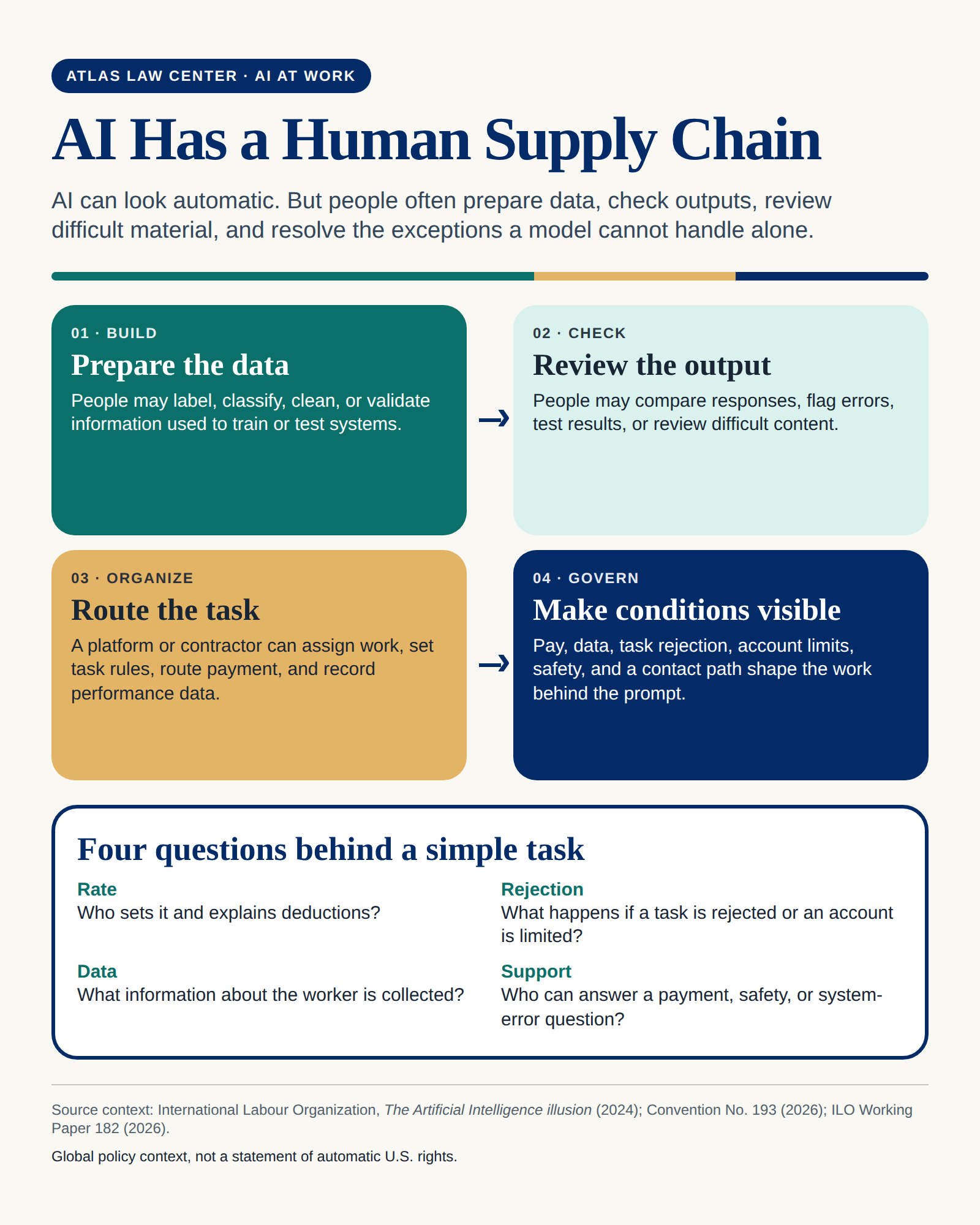 Four-stage infographic showing the human work behind AI: data preparation, output review, task systems, and worker questions about pay, data, and automated decisions.